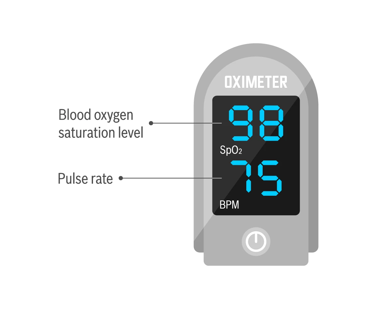 A pulse oximeter device is clipped to your finger during a pulse oximetry test.